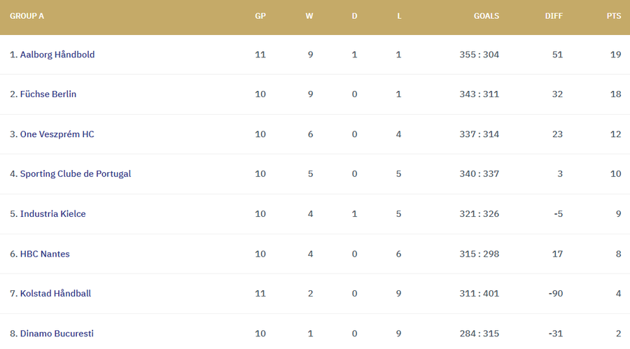 Dinamo - Fuchse Berlin, meci de gală în Liga Campionilor » Cel mai bun jucător din lume, Mathias Gidsel, vine la București!