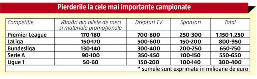 Pandemia de coronavirus provoacă o pagubă uriașă primelor 5 campionate din Europa » Suma totală e amețitoare