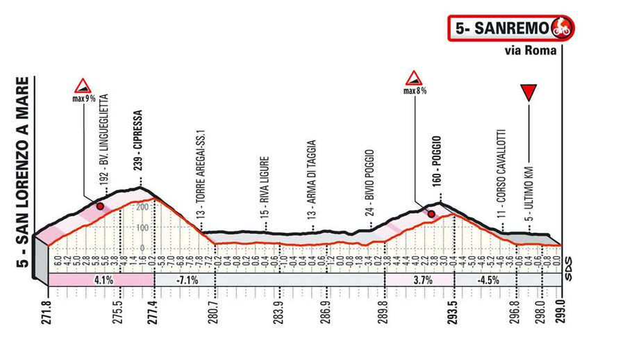 Milano-San Remo dă startul curselor grele în primăvara ciclistă: cine îi poate bate pe Van der Poel, Van Aert și Alaphilippe?