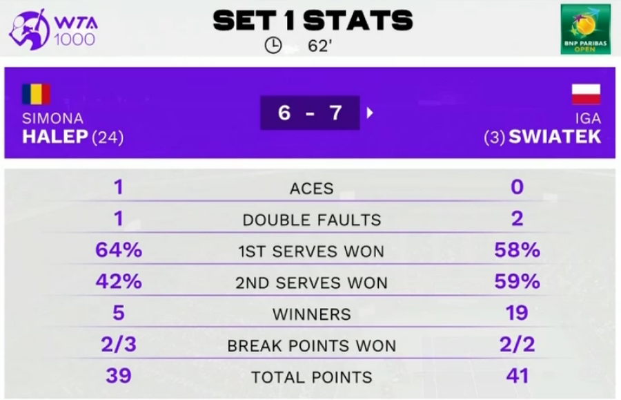 Final de drum! Simona Halep, ELIMINATĂ în semifinale la Indian Wells de Iga Swiatek