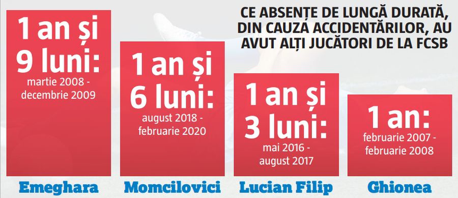 Mr. Ghinion » Unul dintre preferații lui Becali se poate retrage, după un chin incredibil