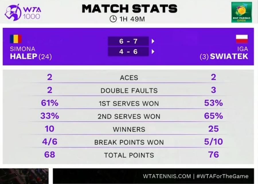 Final de drum! Simona Halep, ELIMINATĂ în semifinale la Indian Wells de Iga Swiatek