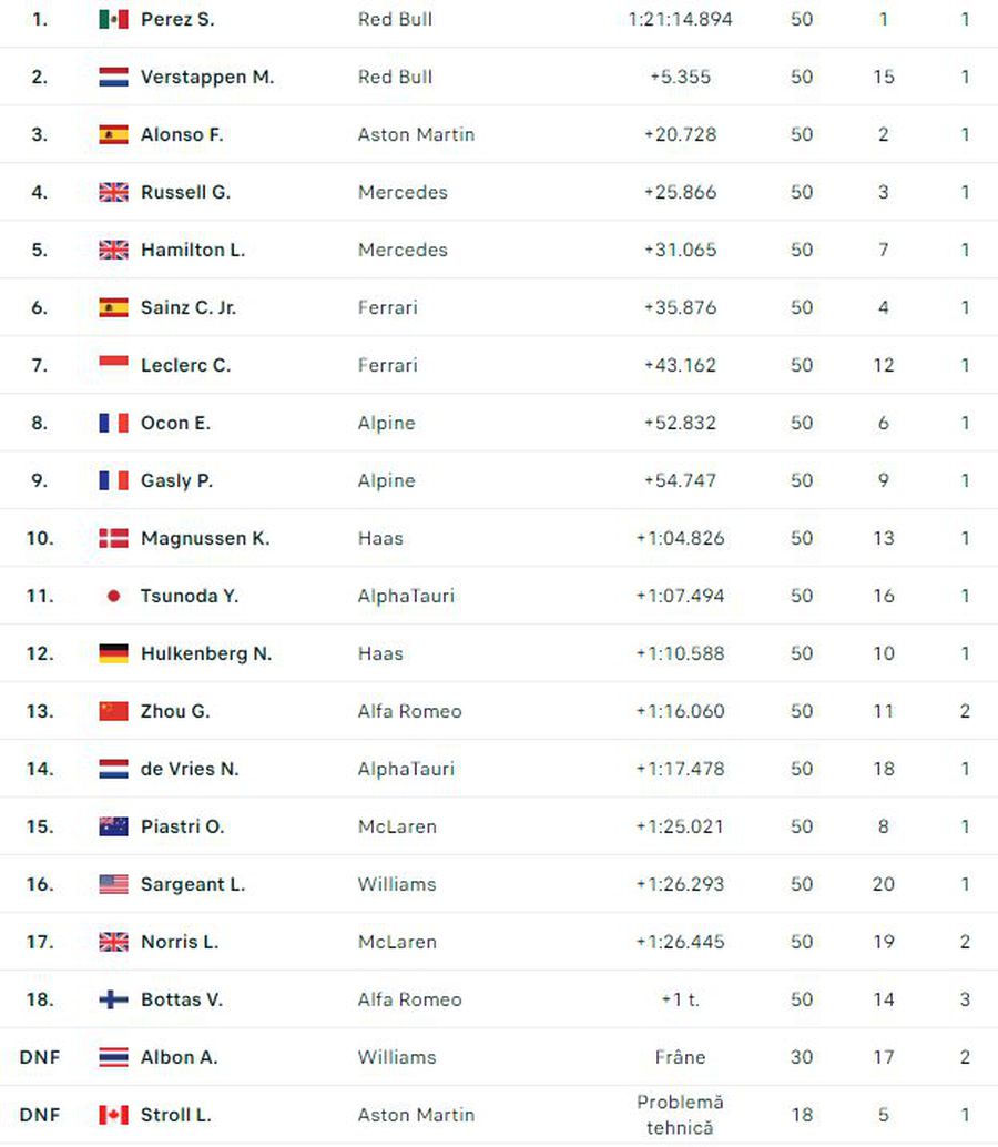 Sursă grafic: Flashscore Marele Premiu al Arabiei Saudite: dublă pentru Red Bull, Sergio Perez reușește prima victorie din 2023! Telenovelă la final: podium refăcut în urma contestației!