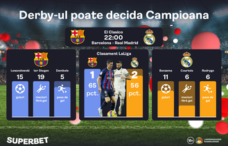 Barcelona – Real Madrid: Oferta specială pentru derby-ul care poate decide campioana