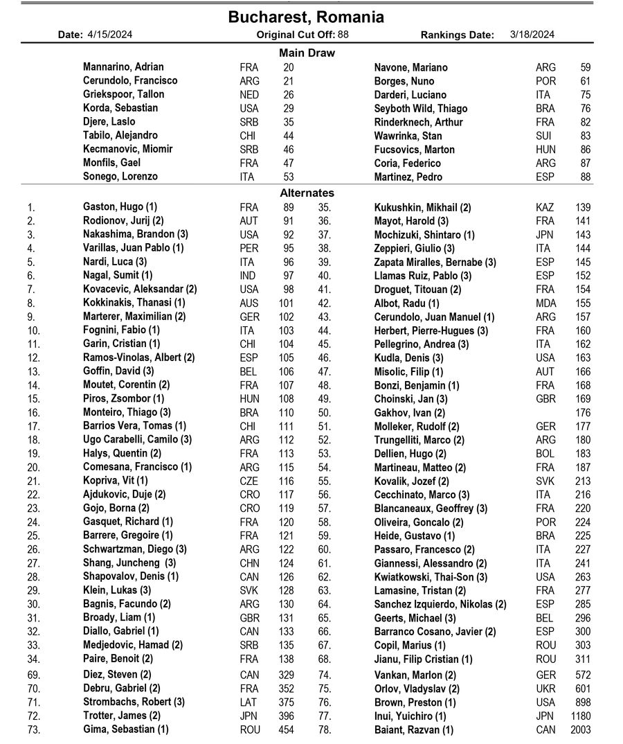 Lista completă a participanților la ediția „Tiriac Open” Wawrinka și Monfils vin la București » Lista completă a jucătorilor care participă la turneul ATP din aprilie