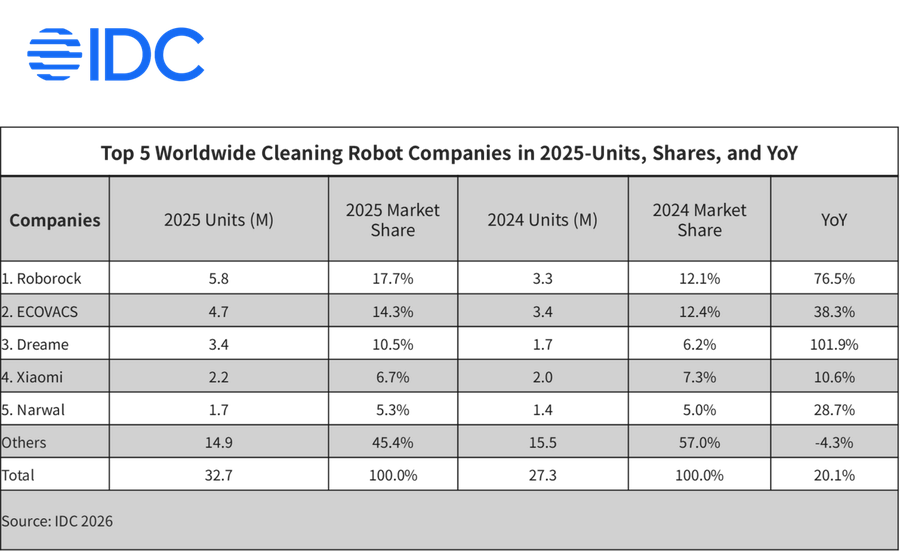 Roborock devine brandul numărul 1 la nivel global în categoria roboților de curățenie inteligenți