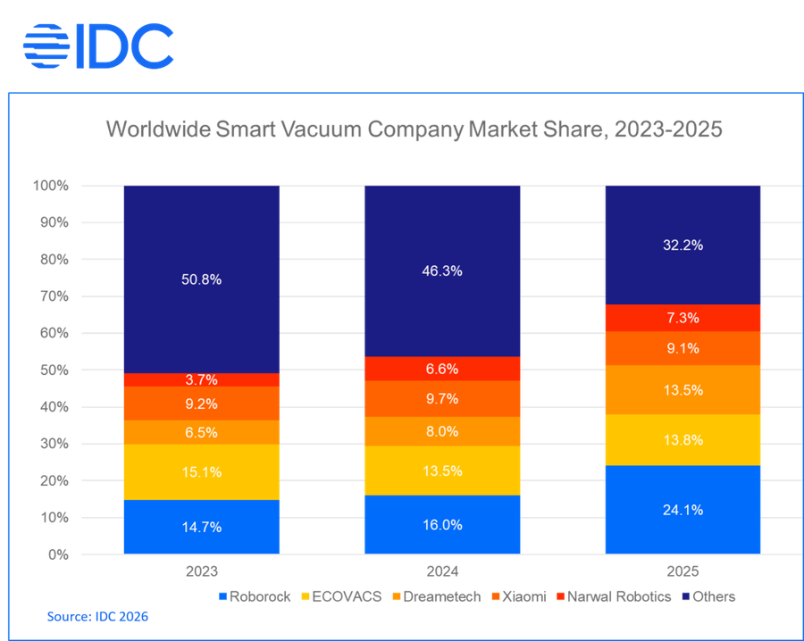 Roborock devine brandul numărul 1 la nivel global în categoria roboților de curățenie inteligenți