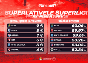 5 zile de emoții: prinde Supercotele pentru etapa din Superligă!