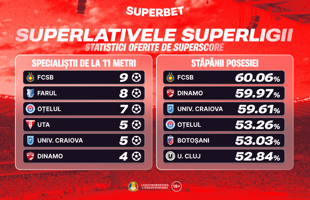 5 zile de emoții: prinde Supercotele pentru etapa din Superligă!