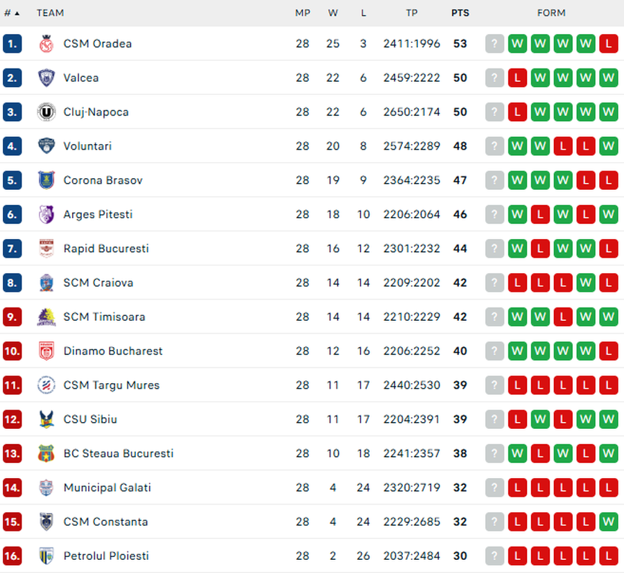 Clasamentul LNBM la finalul etapei cu numărul 28/Foto: captură Flashscore Finalul etapei a 28-a în Liga Națională: Isiah Osborne, MVP-ul antepenultimei runde a sezonului regulat! Cum arată clasamentul