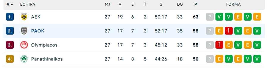 AEK - PAOK, derby de titlu în Grecia » Autogol dat de jucătorul lui Răzvan Lucescu