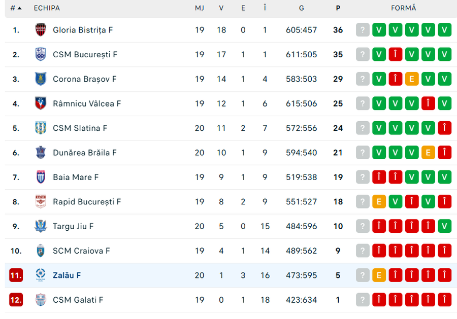 Știm prima echipă promovată matematic în „Liga Florilor”