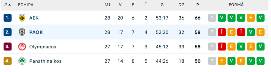 Răzvan Lucescu își poate lua „adio” de la titlu în Grecia, după derby-ul AEK - PAOK