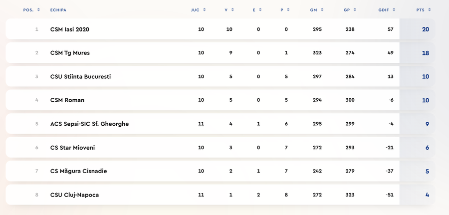 Știm prima echipă promovată matematic în „Liga Florilor”