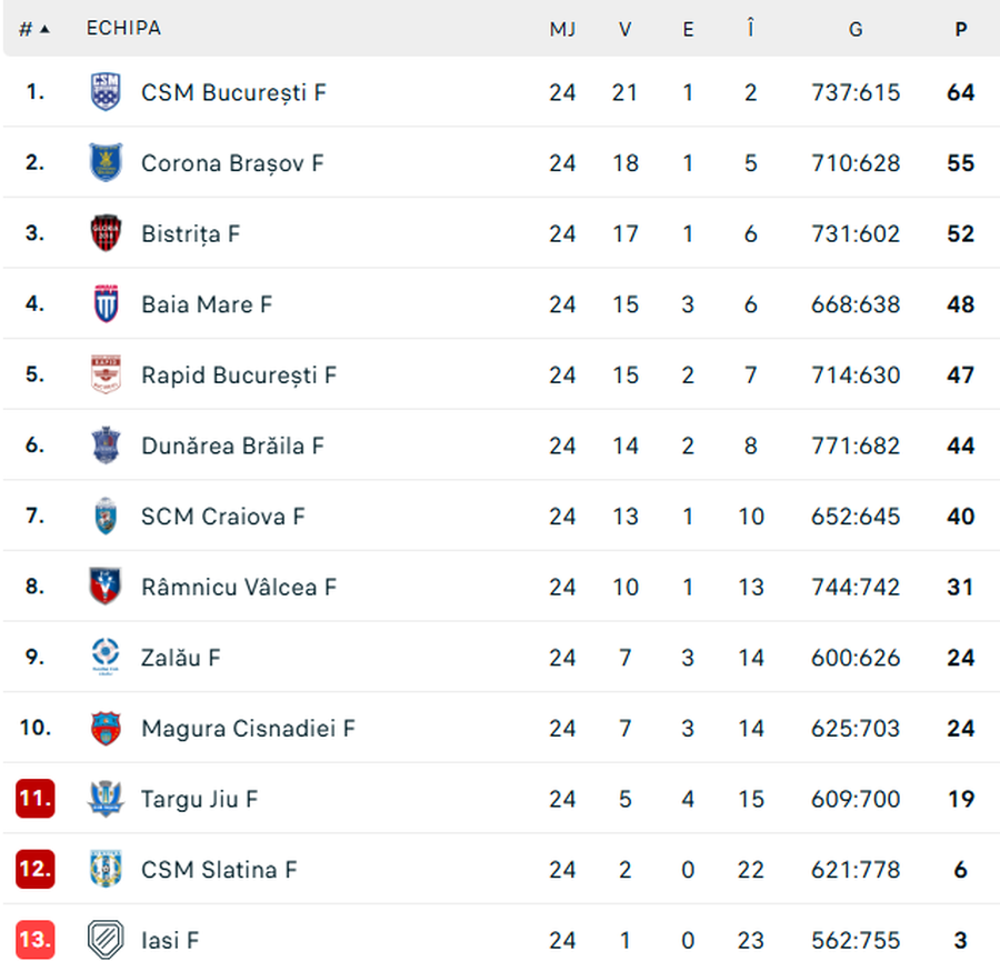 Rezultat uluitor în ultima rundă din „Liga Florilor” » Aveau înfrângeri pe linie, dar au obținut o victorie de cota 21,00 în sala unde și CSM București se înclinase