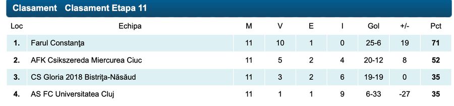 Fosta multiplă campioană, umilită în penultima etapă din Superliga Feminină