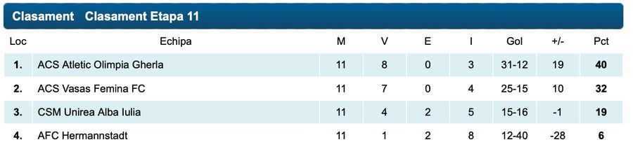 Fosta multiplă campioană, umilită în penultima etapă din Superliga Feminină