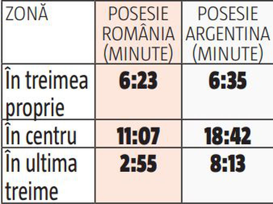 EPISODUL 6: România - Argentina 3-2 » IREAL cum am bătut „pumele” în '94: am avut mingea doar 3 minute în ultimii 30 de metri!