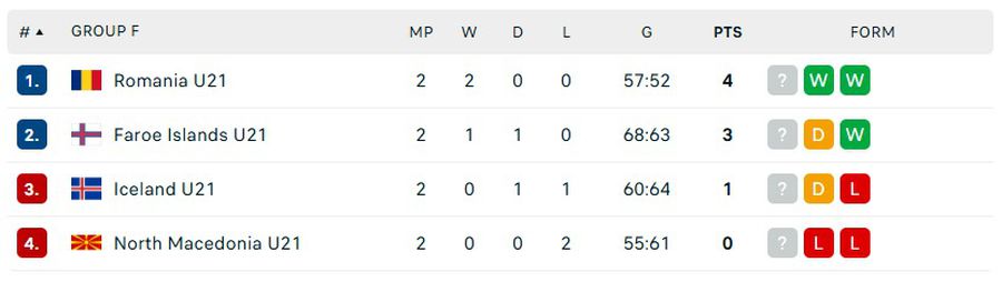 România, victorie senzațională la Campionatul Mondial U21! Revenire impresionantă în repriza secundă și succes la un gol în Polonia