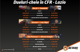 INFOGRAFIC: Dueluri-cheie în CFR Cluj – Lazio