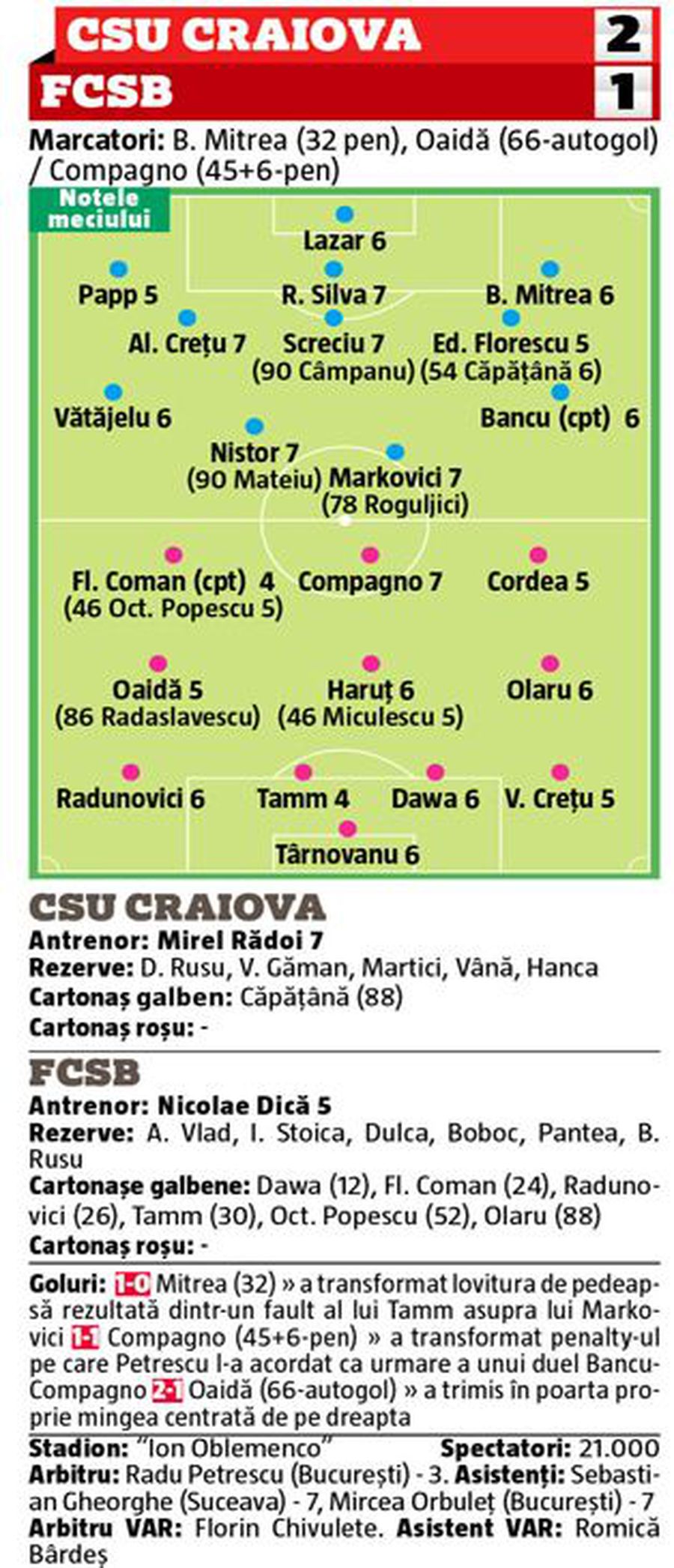 Rădoi respiră, Dică se sufocă! Remarcații și cei mai slabi jucători ai derby-ului Craiova - FCSB: căpitanul roș-albaștrilor a luat 4!