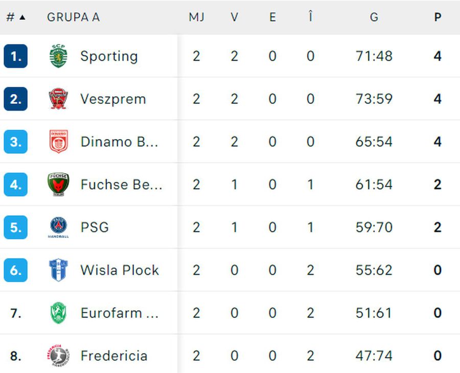 Rezultate incredibile în grupa lui Dinamo din Liga Campionilor la handbal » Echipa lui Xavi Pascual a demolat o favorită la trofeu, victorie la 13 goluri! N-a fost scorul serii