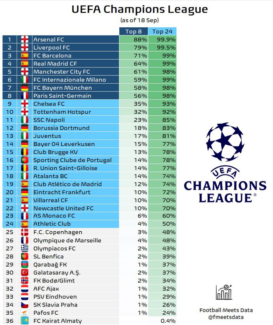 Le-a fost de ajuns: 0% șanse de calificare după prima etapă din Liga Campionilor!