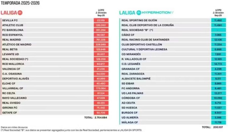 Lovitură pentru Barcelona: ce a anunțat Liga spaniolă » Real Madrid are cât campioana și Atletico împreună!