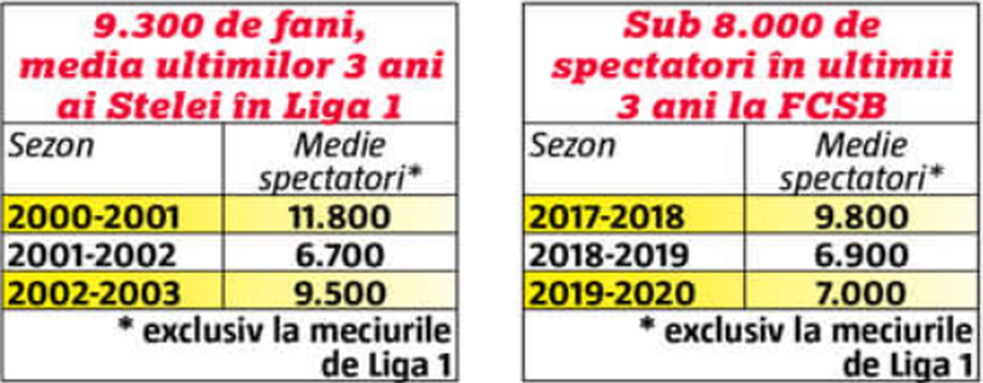 FCSB se prăbușește! Gigi Becali a dus echipa de unde a luat-o: mediocritate, dezinteres, sărăcie!