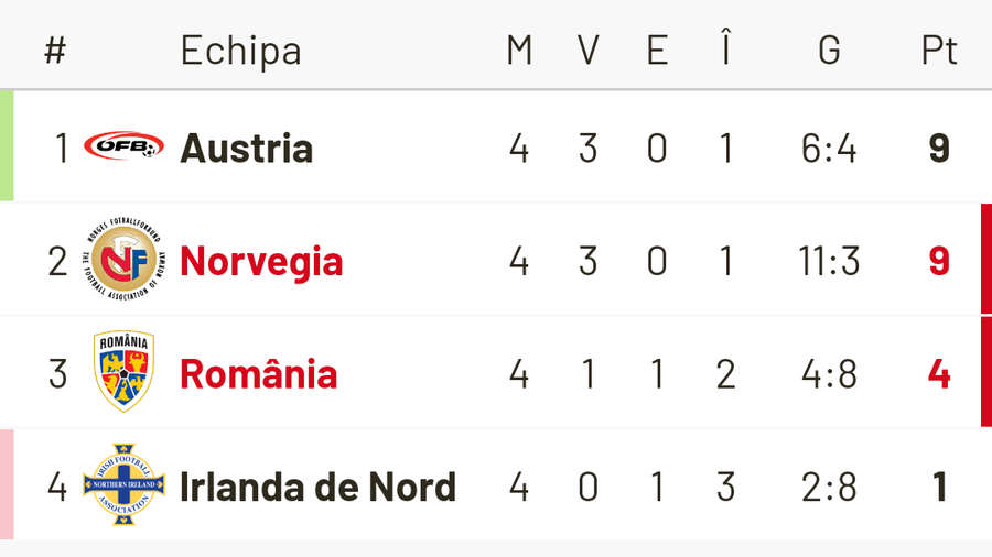 ROMÂNIA - NORVEGIA. Fără Odegaard la București! Unul dintre cei mai buni norvegieni s-a accidentat