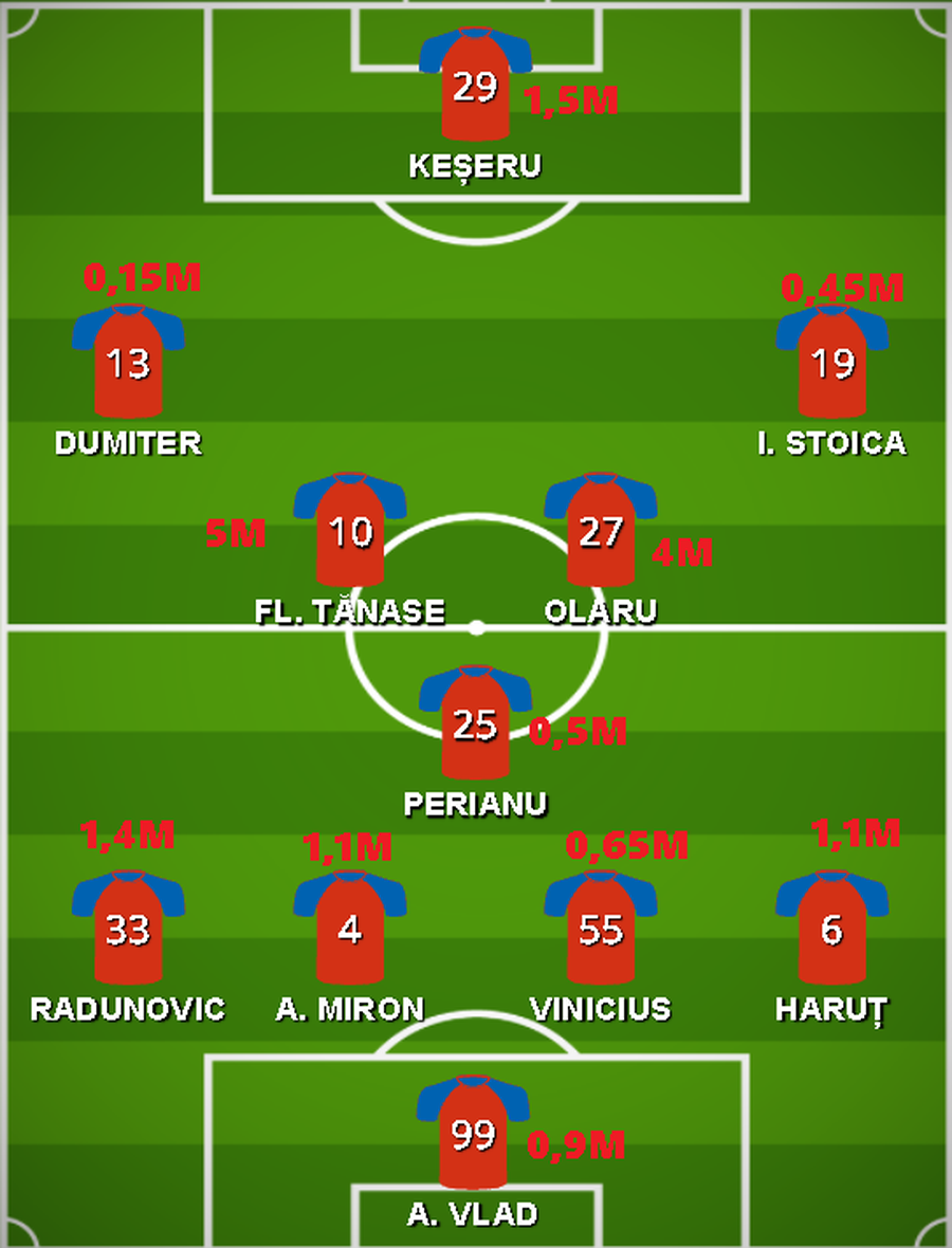 FCSB, demonstrație de forță! » În plină criză, roș-albaștrii și-au surclasat rivalele