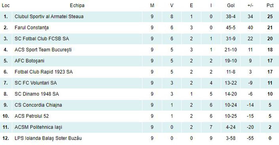 Gemenii cu golurile » 6 reușite în Dinamo - FCSB din Liga Elitelor + Premieră bifată de CSA Steaua