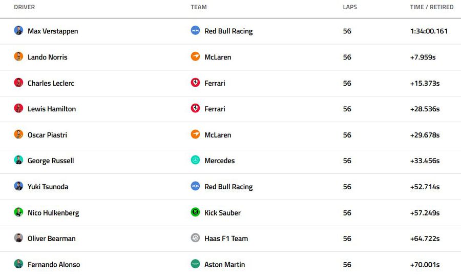 Locurile 1-10 Max Verstappen câștigă pe COTA și reaprinde lupta la titlu în Formula 1!
