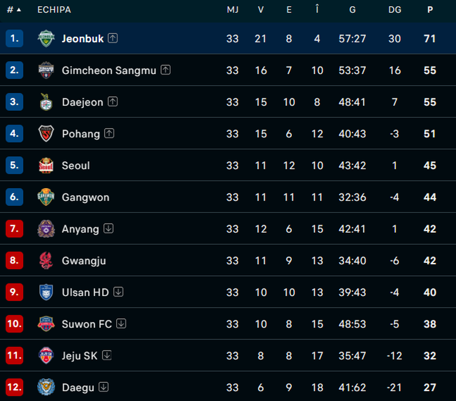 Andrea Compagno a devenit campion în Coreea de Sud înainte să înceapă play-off-ul! » Pe ce loc se află italianul în clasamentul golgheterilor