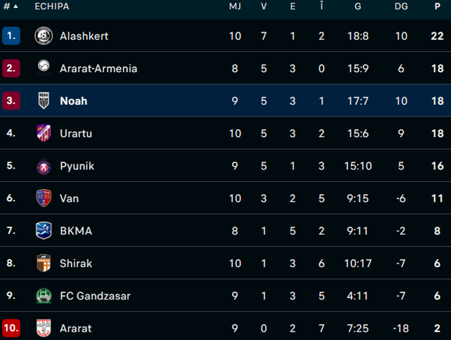 Cum s-a descurcat Noah, adversara Universității Craiova din Conference League, în ultimul meci din campionat