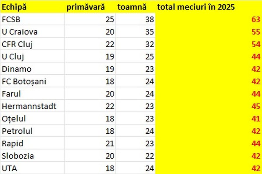 FCSB, record fabulos pentru echipele românești » Ce bornă va atinge la derby-ul cu Rapid