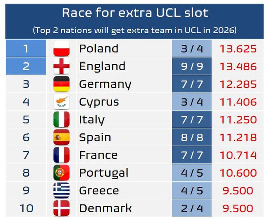 Țara cu seară PERFECTĂ în Conference League » A urcat pe 1 în clasamentul coeficienților, peste Premier League!