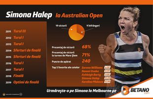 Simona Halep la Australian Open. INFOGRAFIC: Bornele româncei la Marele Șlem de la Antipozi