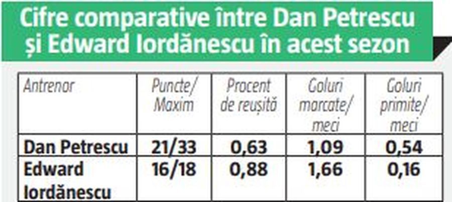 EXCLUSIV 10 statistici despre startul formidabil reuşit de Edward Iordănescu la CFR Cluj: transformare radicală pentru campioană