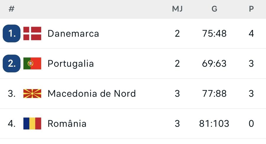 România pierde într-un mod ULUITOR ultimul meci de la Euro 2026: GOL în ultima secundă » Mihai Popescu, MVP!