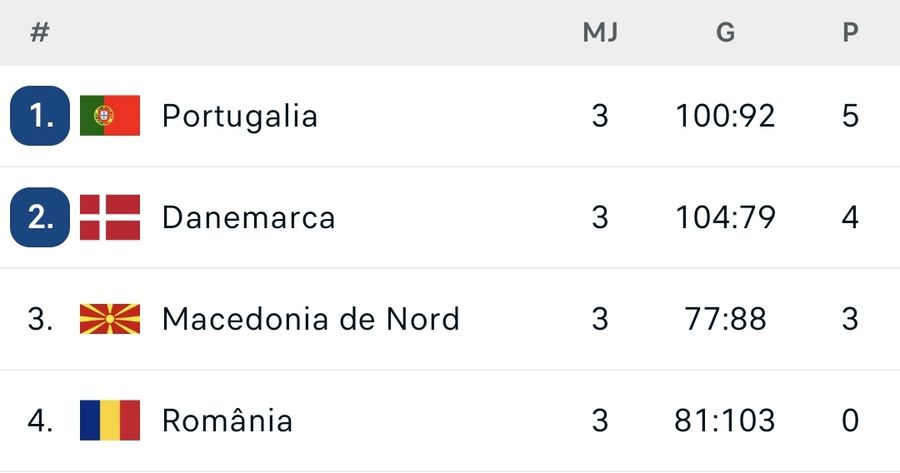Surpriză uriașă la Herning! Marea favorită Danemarca a fost învinsă și intră fără punct într-o grupă principală infernală