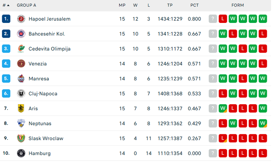 Victimă a propriilor greșeli, U-BT Cluj-Napoca a fost învinsă la 6 puncte pe terenul Cedevitei Olimpija Ljubljana