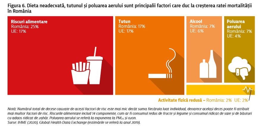 Consum nesănătos, sport puţin » 50% din decesele din România sunt atribuite factorilor de risc comportamentali, precum alimentația nesănătoasă, consumul de tutun și alcool și activitatea fizică redusă