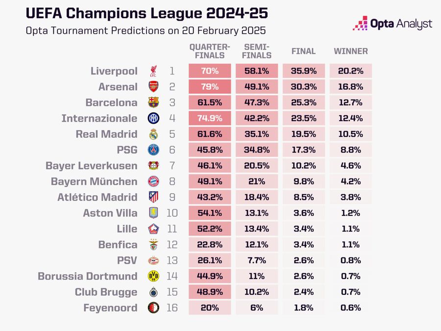 Real Madrid, văzută cu a 5-a șansă la câștigarea Ligii Campionilor » Anglia este la putere