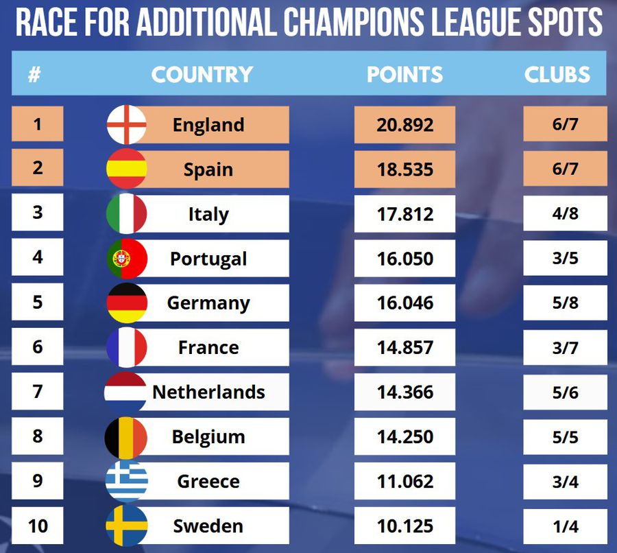 Anglia și Spania primesc încă un loc în Champions League/ Foto: Football Rankings Cele două țări care vor trimite 5 echipe în Champions League în sezonul următor