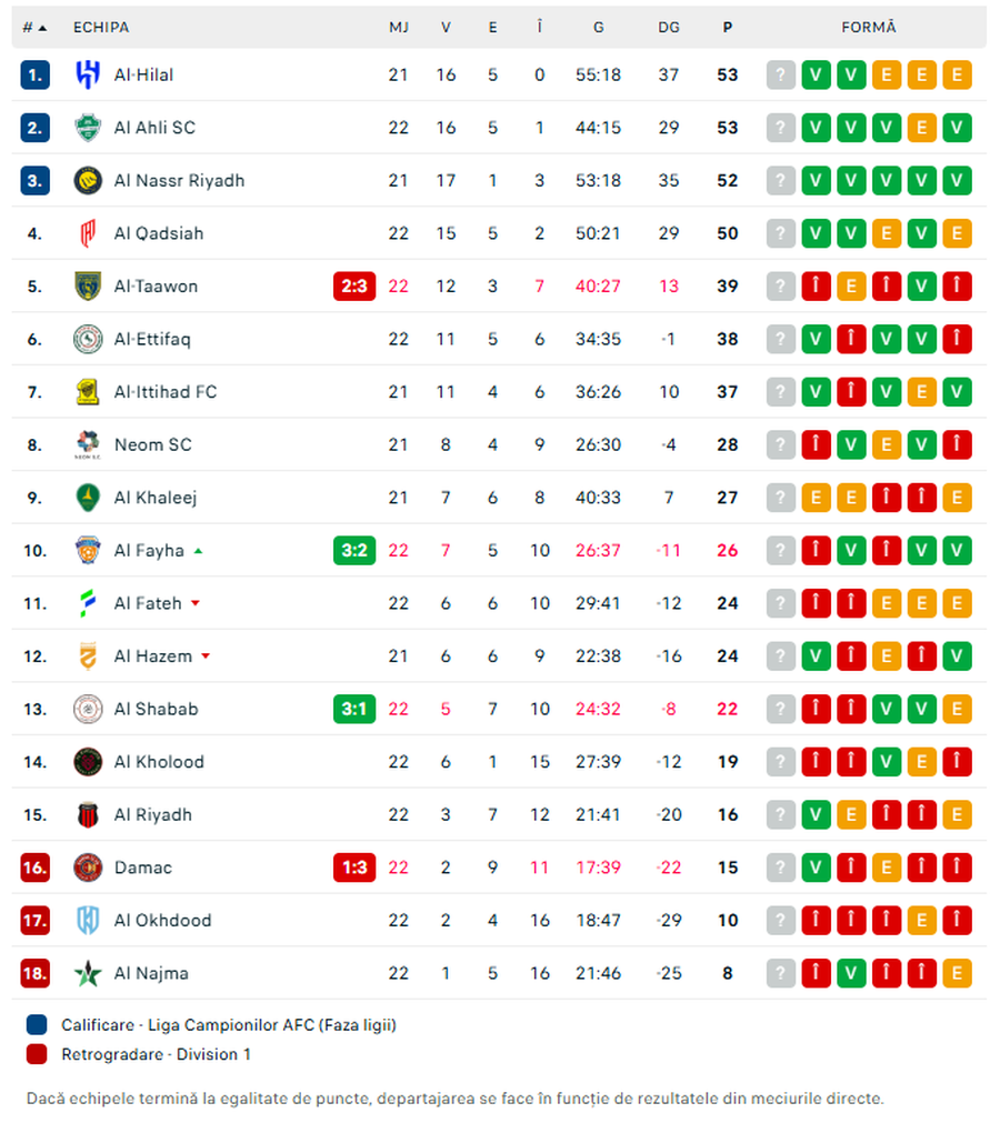 Marius Șumudică, meci cu 6 goluri în Arabia Saudită » Feșnic a fost la centru, Hațegan în camera VAR