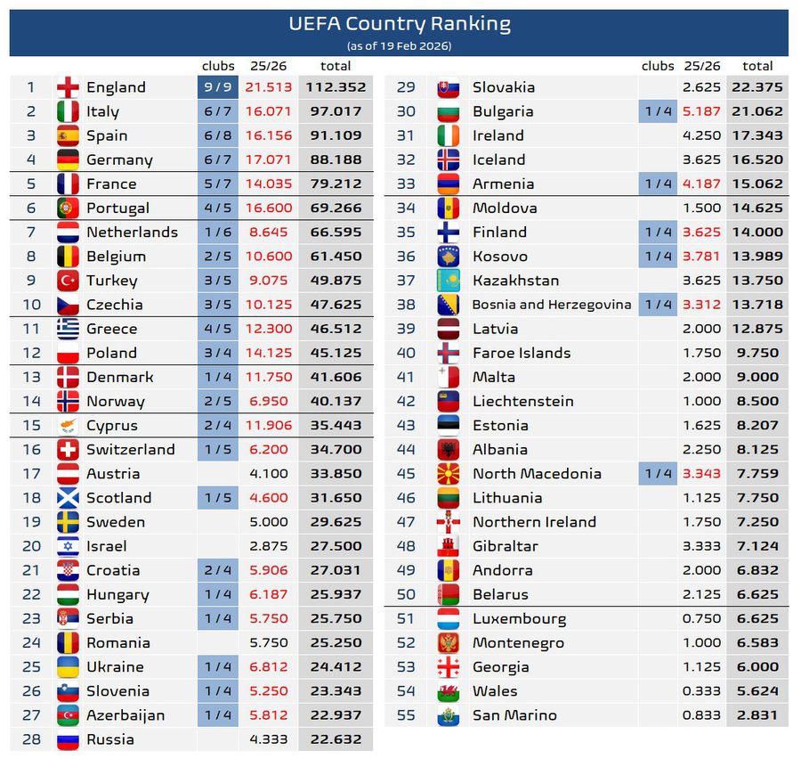 România, DEPĂȘITĂ în clasamentul coeficienților UEFA » Ce miză au irosit echipele din Superliga