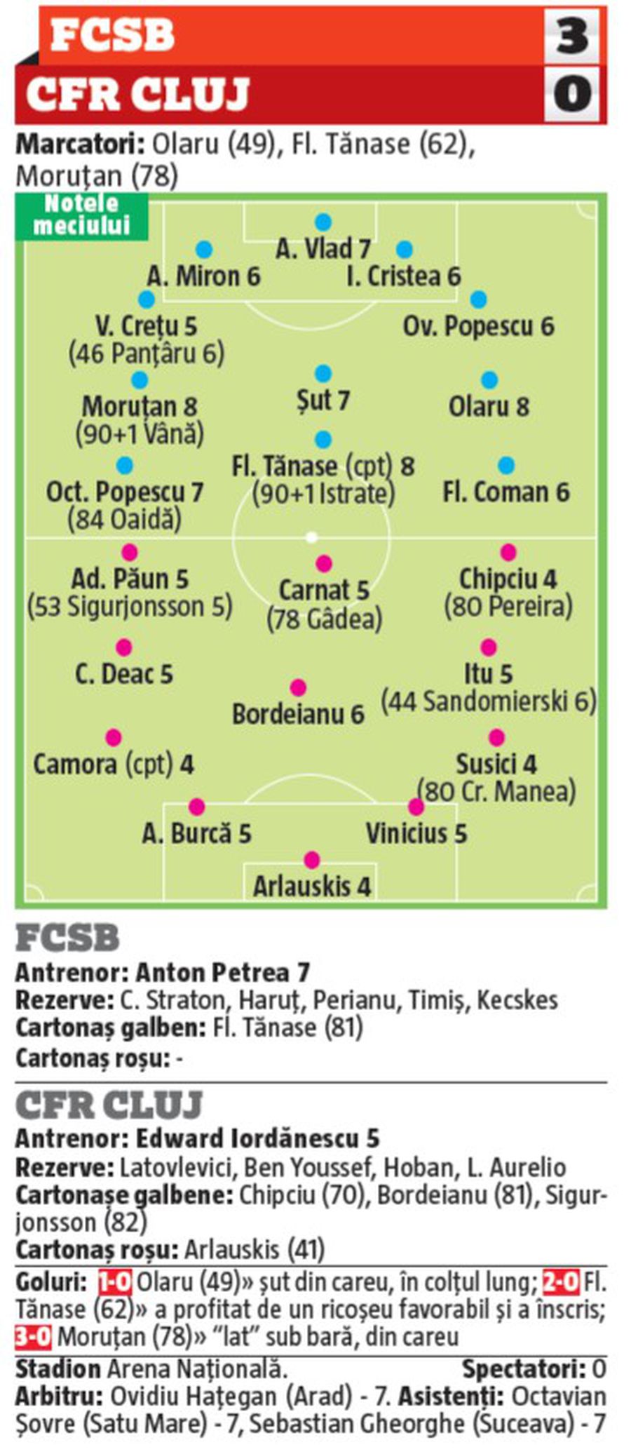 NOTE GSP: 4 jucători de la CFR Cluj, cei mai slabi în derby! Cine a impresionat de la FCSB + cine a dezamăgit