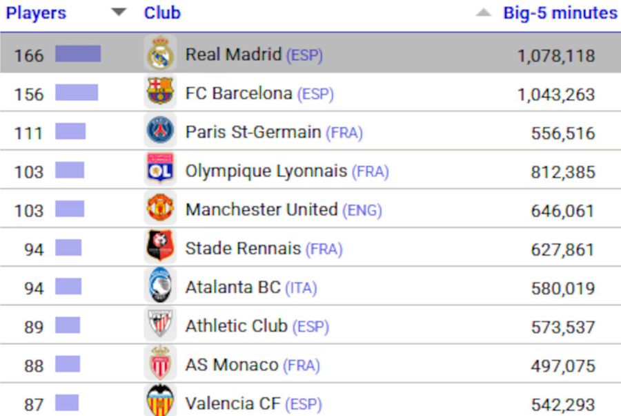 A;a arată primele zece poziții din topul european al celor mai bune academii de jucători / Foto: CIES Football Observatory Fabrica de talente a Europei » Clubul care a întrecut-o pe Barcelona și a lansat cei mai mulți jucători în elită în ultimii 20 de ani
