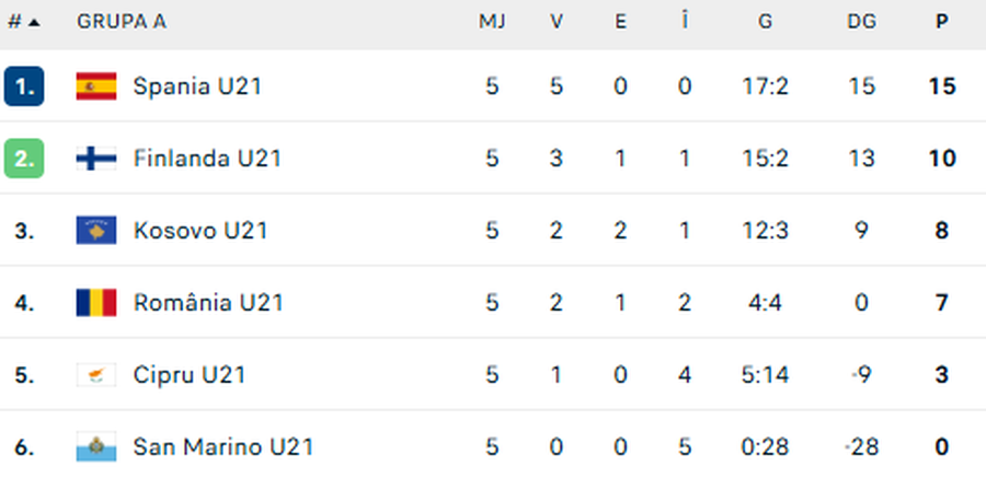 Grupa A din preliminariile pentru EURO 2027, România pe locul 4 / foto: flashscore.ro Costin Curelea a anunțat lotul României U21 pentru meciurile cu Kosovo și San Marino